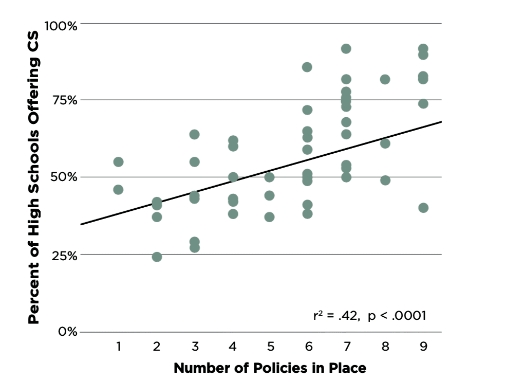 Scatter plot of number of CS education policies in place vs Percent of High Schools Offering CS showing a positive correlation-- the higher the number of policies, the higher the percentage of high schools offering CS.